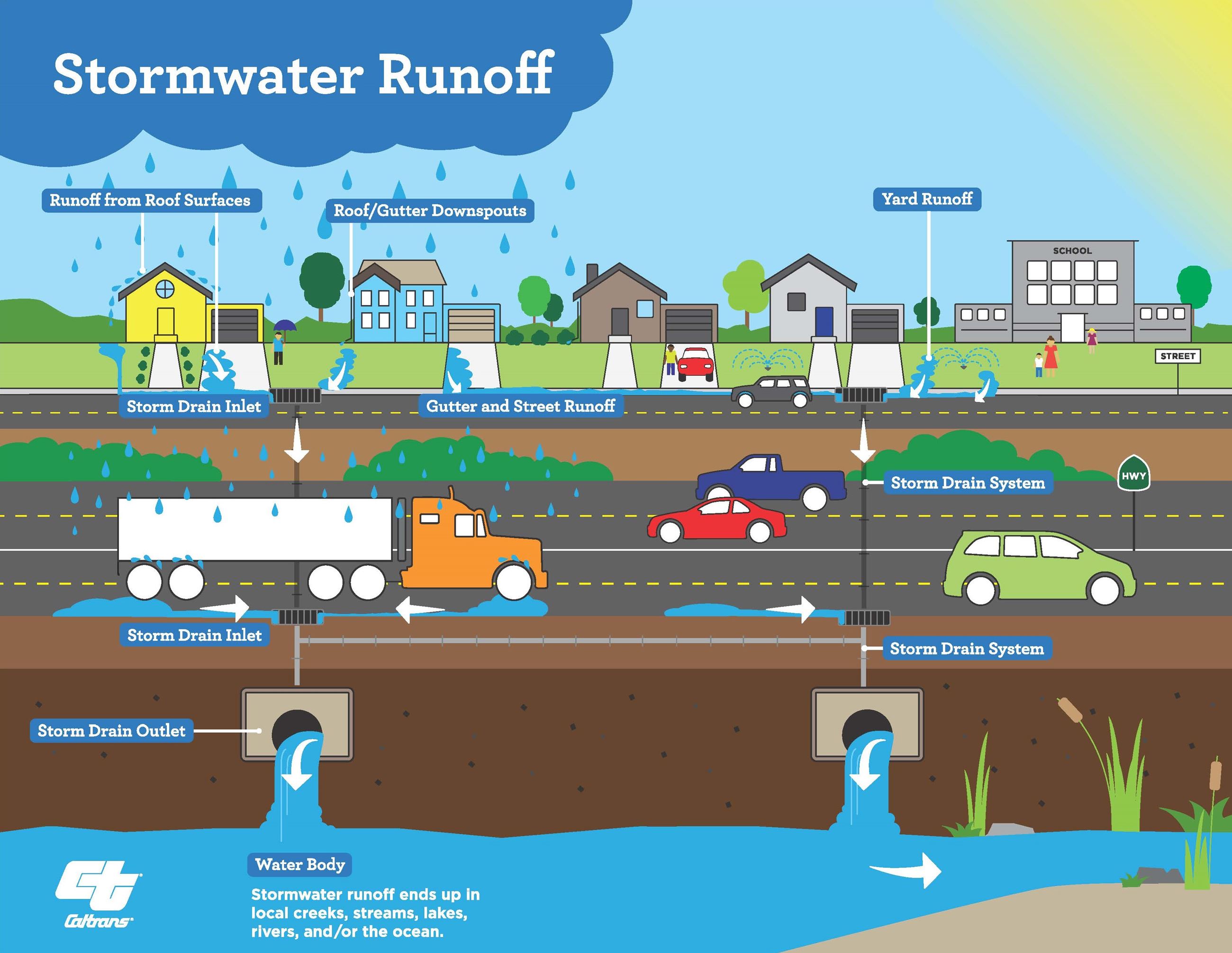 Stormwater Runoff Graphic (PDF) Opens in new window